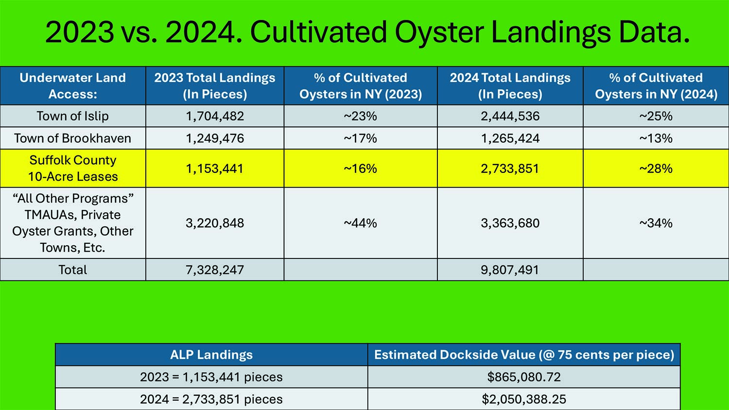 2023 vs 2024 Cultivated Oyster Landings Data