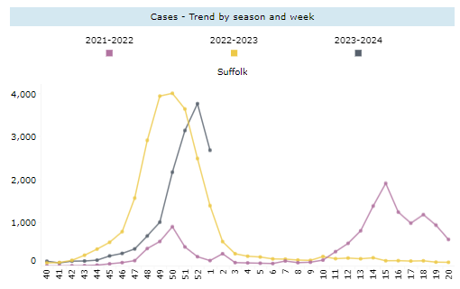 Influenza Data for Week Ending in 1-6-2024 - Suffolk County Government